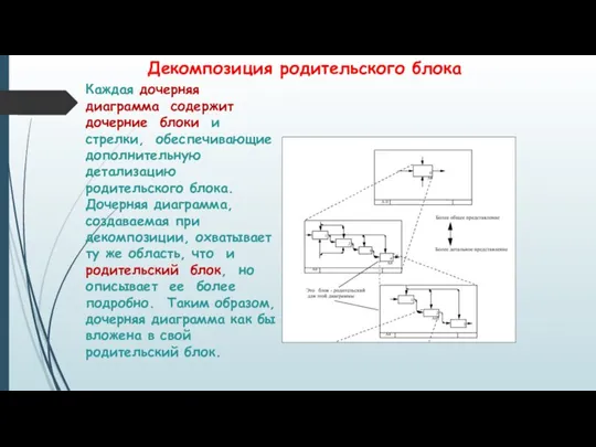 Декомпозиция родительского блока Каждая дочерняя диаграмма содержит дочерние блоки и