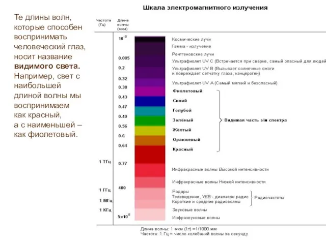 Те длины волн, которые способен воспринимать человеческий глаз, носит название