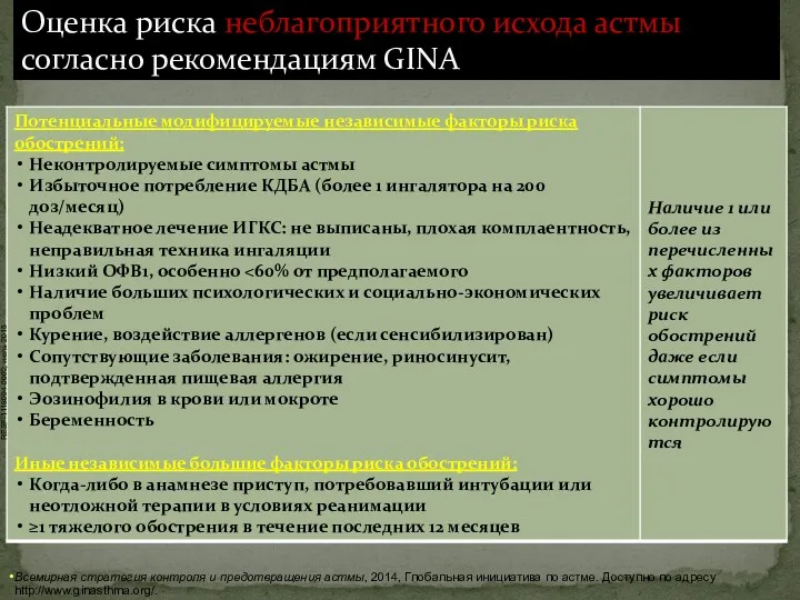 Оценка риска неблагоприятного исхода астмы согласно рекомендациям GINA Всемирная стратегия контроля и предотвращения