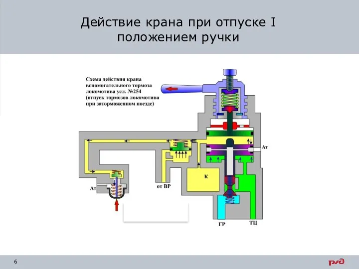 Действие крана при отпуске I положением ручки