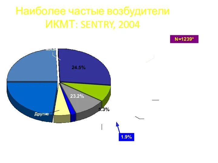 N=1239* Наиболее частые возбудители ИКМТ: SENTRY, 2004 24.5% 27.1% 23.2% 8.2% 9.8% 5.3%