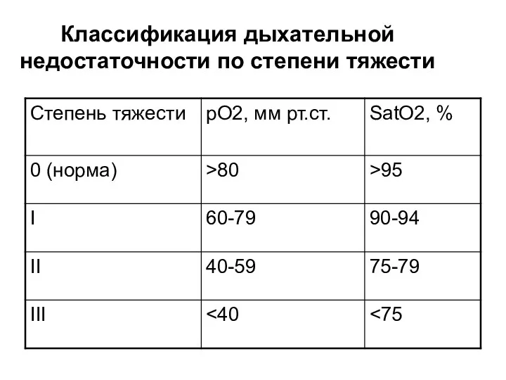 Классификация дыхательной недостаточности по степени тяжести