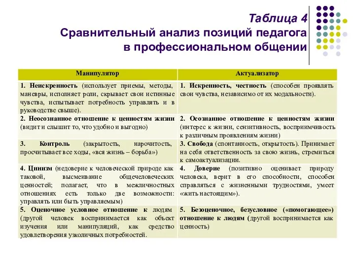 Таблица 4 Сравнительный анализ позиций педагога в профессиональном общении