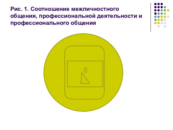 Рис. 1. Соотношение межличностного общения, профессиональной деятельности и профессионального общения