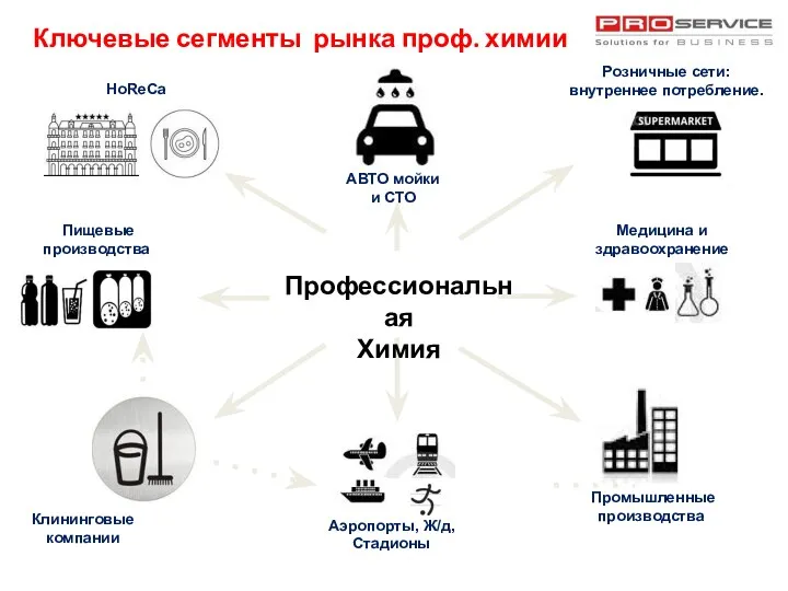 HoReCa Медицина и здравоохранение Пищевые производства Аэропорты, Ж/д, Стадионы Розничные