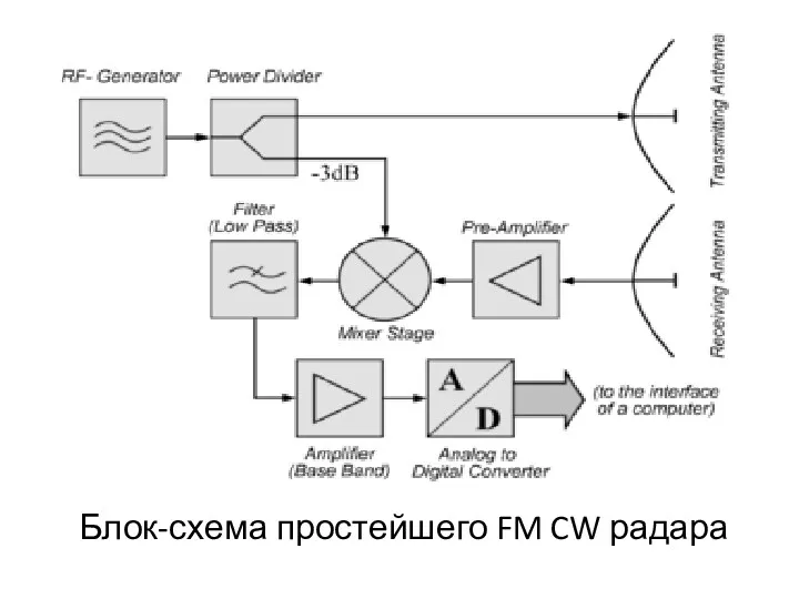 Блок-схема простейшего FM CW радара