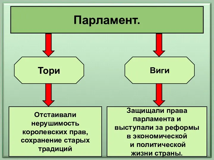 Парламент. Тори Виги Отстаивали нерушимость королевских прав, сохранение старых традиций