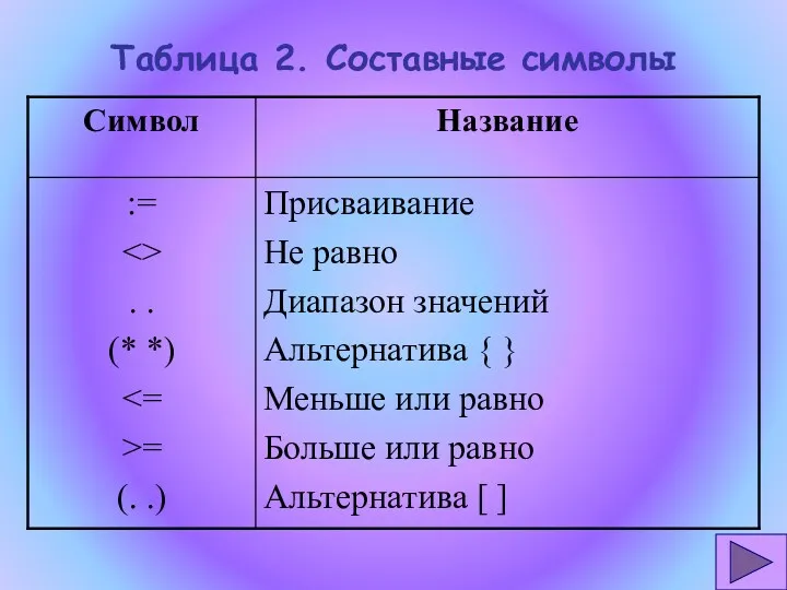 Таблица 2. Составные символы