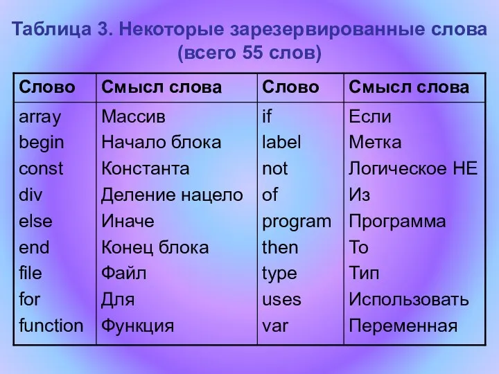 Таблица 3. Некоторые зарезервированные слова (всего 55 слов)