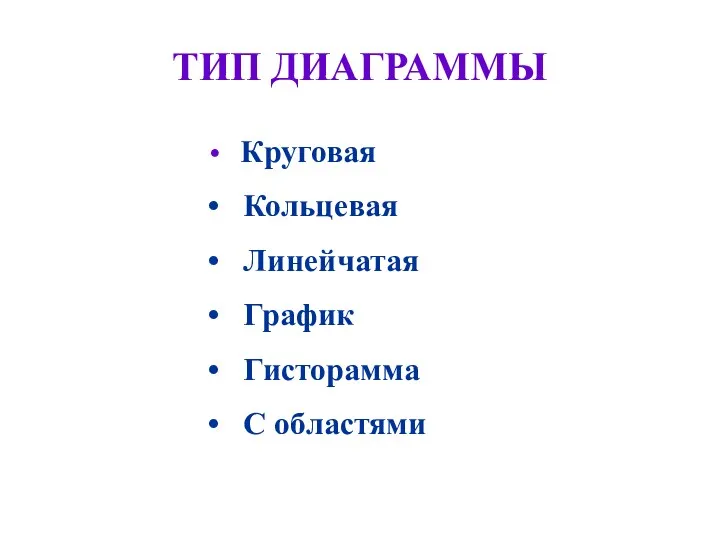 ТИП ДИАГРАММЫ Круговая Кольцевая Линейчатая График Гисторамма С областями