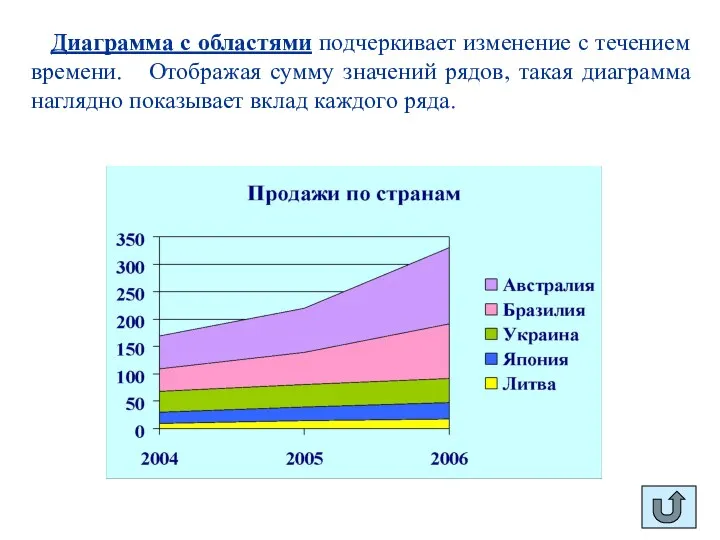 Диаграмма с областями подчеркивает изменение с течением времени. Отображая сумму