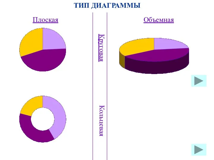 ТИП ДИАГРАММЫ Плоская Круговая Объемная Кольцевая