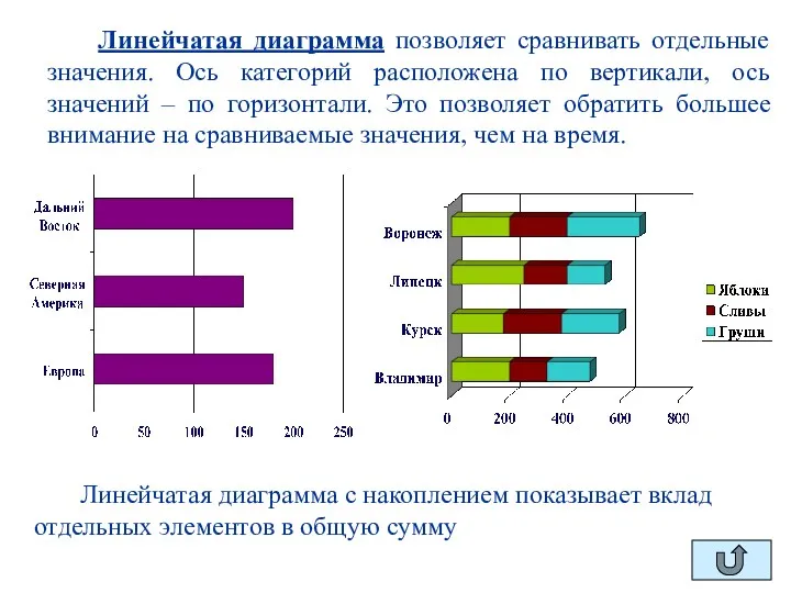 Линейчатая диаграмма позволяет сравнивать отдельные значения. Ось категорий расположена по