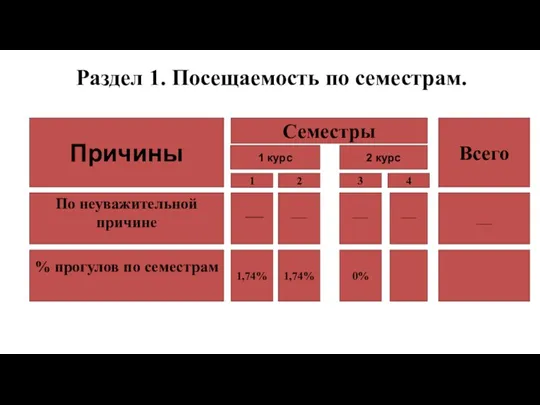 Причины % прогулов по семестрам По неуважительной причине Семестры 1