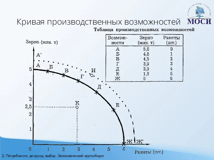 Кривая производственных возможностей 2. Потребности, ресурсы, выбор. Экономический кругооборот