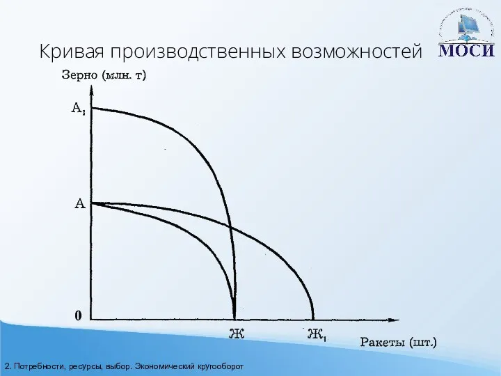 Кривая производственных возможностей 2. Потребности, ресурсы, выбор. Экономический кругооборот