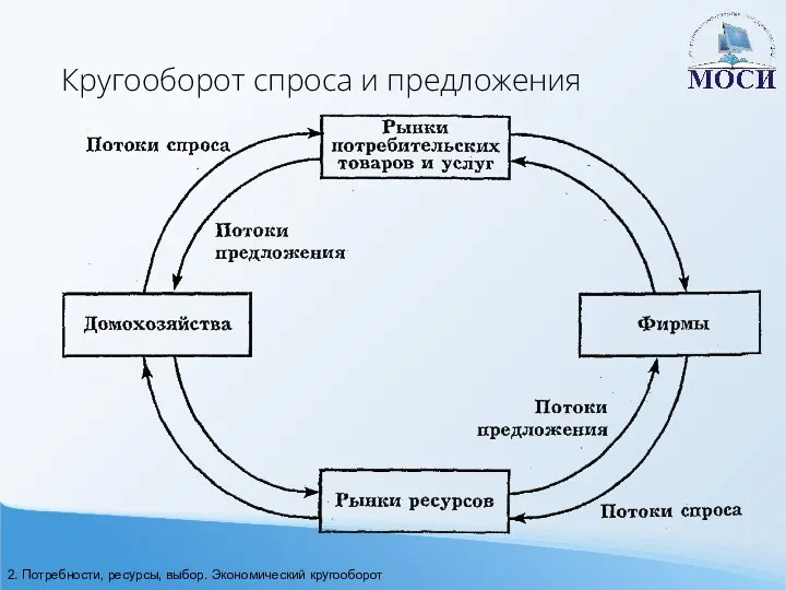 Кругооборот спроса и предложения 2. Потребности, ресурсы, выбор. Экономический кругооборот