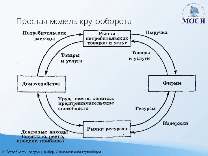 Простая модель кругооборота 2. Потребности, ресурсы, выбор. Экономический кругооборот