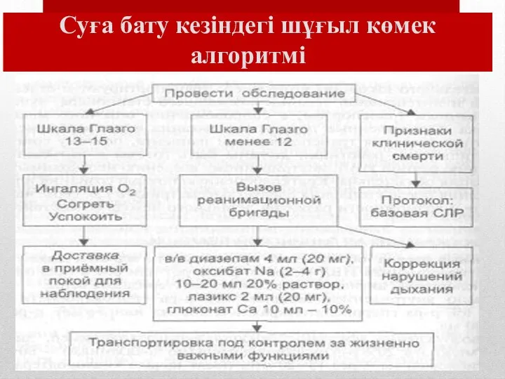 Суға бату кезіндегі шұғыл көмек алгоритмі