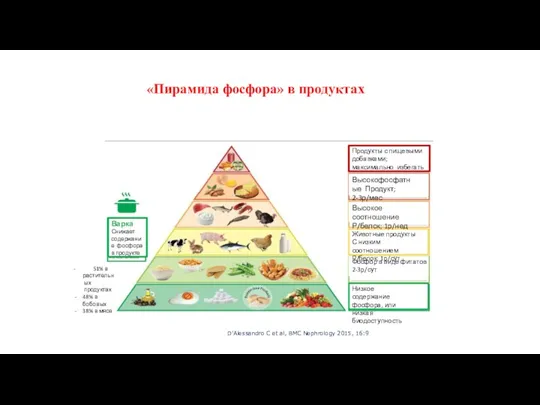 «Пирамида фосфора» в продуктах Варка Снижает содержание фосфора в продукте Низкое содержание фосфора,