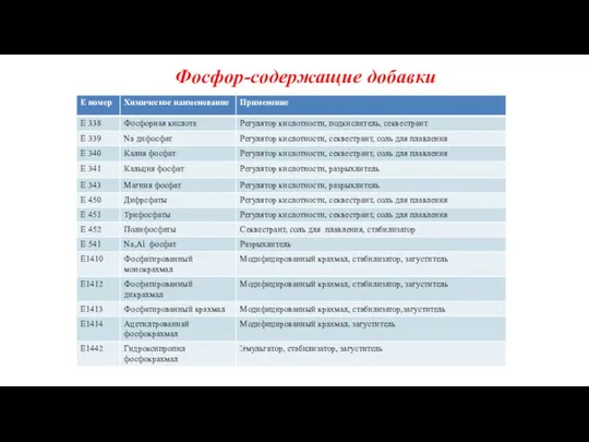 Фосфор-содержащие добавки Adapted from Ritz E, et al. Dtsch Arztebl Int 2012;109(4): 49–55; www.breakingtheviciouscycle.info/knowledge_base/detail/e-codes-for-food-additives-in-europe/.