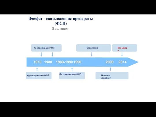 Фосфат - связывающие препараты (ФСП) Эволюция 2000 2014 1970 1980 1980-1990 1990 Al