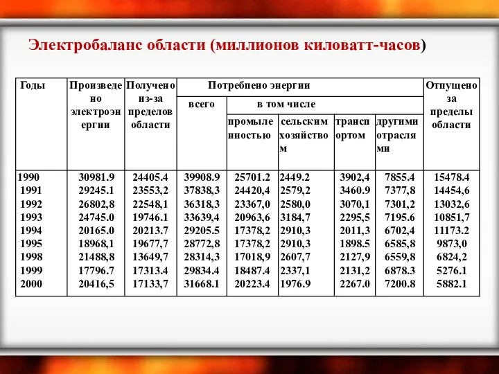 Электробаланс области (миллионов киловатт-часов)