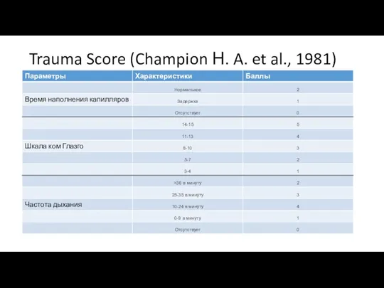 Trauma Score (Champion Н. A. et al., 1981)