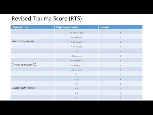 Revised Trauma Score (RTS)