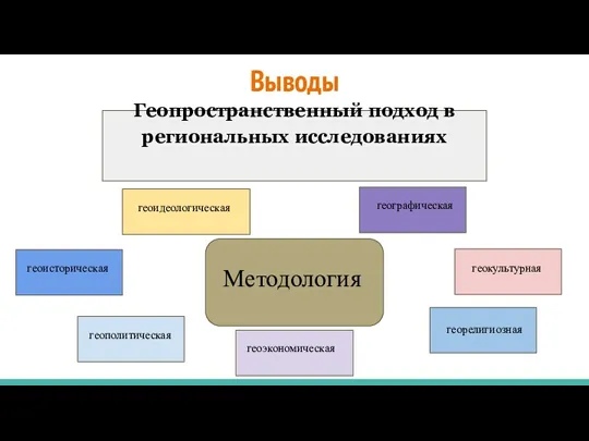 Выводы Методология геоисторическая географическая геополитическая геокультурная геоэкономическая георелигиозная геоидеологическая Геопространственный подход в региональных исследованиях