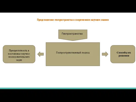 Представление геопространства в современном научном знании Приоритетность в постановке научно-исследовательских