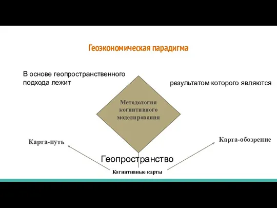 Геоэкономическая парадигма Методология когнитивного моделирования Когнитивные карты Карта-обозрение Карта-путь В