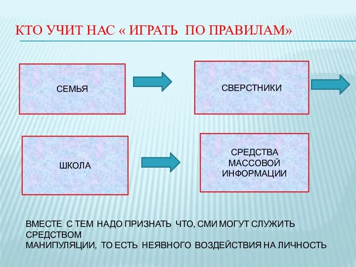 КТО УЧИТ НАС « ИГРАТЬ ПО ПРАВИЛАМ» СЕМЬЯ СВЕРСТНИКИ ШКОЛА СРЕДСТВА МАССОВОЙ ИНФОРМАЦИИ