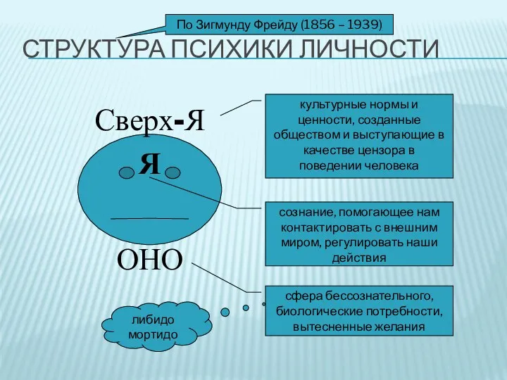 СТРУКТУРА ПСИХИКИ ЛИЧНОСТИ По Зигмунду Фрейду (1856 – 1939) Я