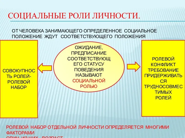 СОЦИАЛЬНЫЕ РОЛИ ЛИЧНОСТИ. ОТ ЧЕЛОВЕКА ЗАНИМАЮЩЕГО ОПРЕДЕЛЕННОЕ СОЦИАЛЬНОЕ ПОЛОЖЕНИЕ ЖДУТ СООТВЕТСТВУЮЩЕГО ПОЛОЖЕНИЯ ОЖИДАНИЕ,