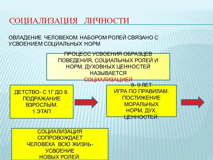 СОЦИАЛИЗАЦИЯ ЛИЧНОСТИ ОВЛАДЕНИЕ ЧЕЛОВЕКОМ НАБОРОМ РОЛЕЙ СВЯЗАНО С УСВОЕНИЕМ СОЦИАЛЬНЫХ