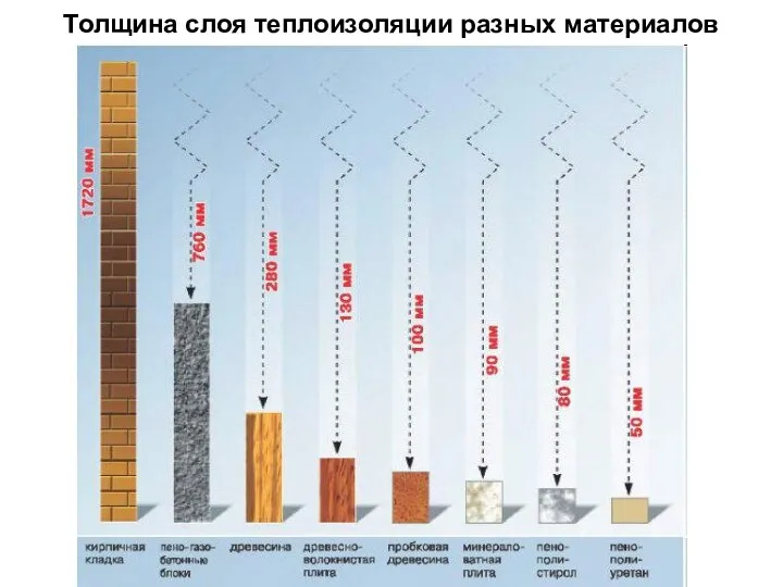 Толщина слоя теплоизоляции разных материалов