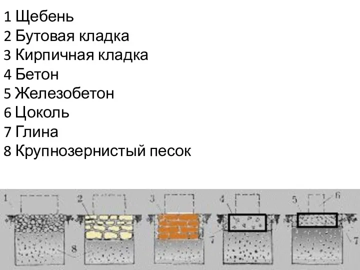 1 Щебень 2 Бутовая кладка 3 Кирпичная кладка 4 Бетон