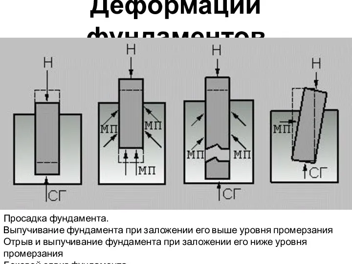 Деформации фундаментов Просадка фундамента. Выпучивание фундамента при заложении его выше