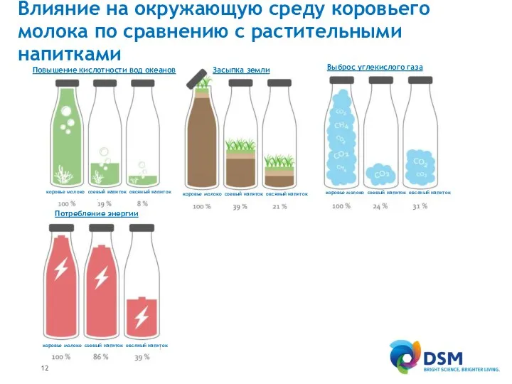 Влияние на окружающую среду коровьего молока по сравнению с растительными