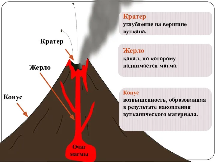 Кратер Жерло Очаг магмы Конус Кратер углубление на вершине вулкана.