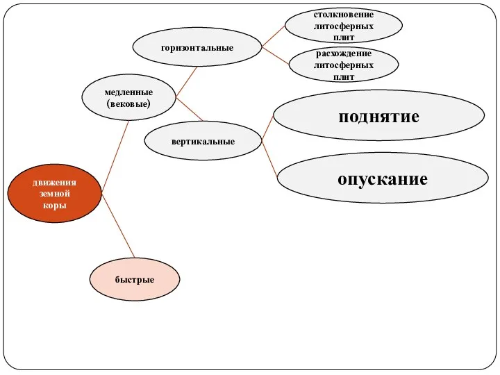 движения земной коры медленные (вековые) быстрые горизонтальные вертикальные столкновение литосферных плит расхождение литосферных плит поднятие опускание