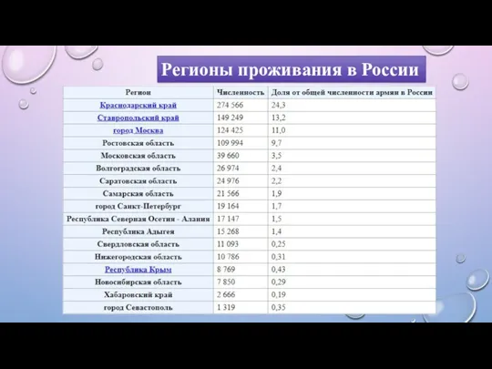 Регионы проживания в России