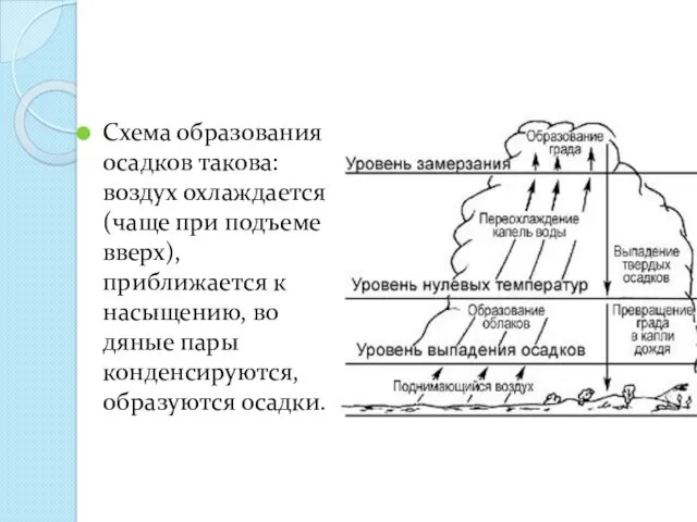 Схема образования осадков такова: воздух охлаждается (чаще при подъеме вверх),