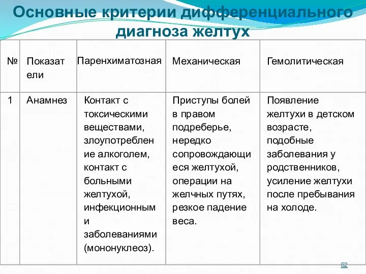 Основные критерии дифференциального диагноза желтух