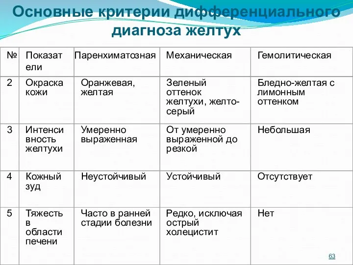 Основные критерии дифференциального диагноза желтух