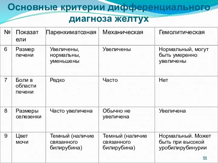 Основные критерии дифференциального диагноза желтух