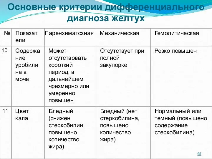 Основные критерии дифференциального диагноза желтух