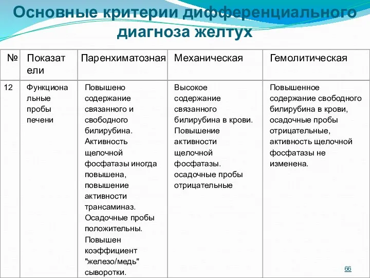 Основные критерии дифференциального диагноза желтух