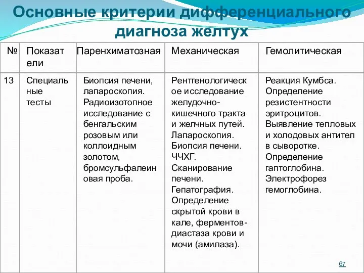 Основные критерии дифференциального диагноза желтух